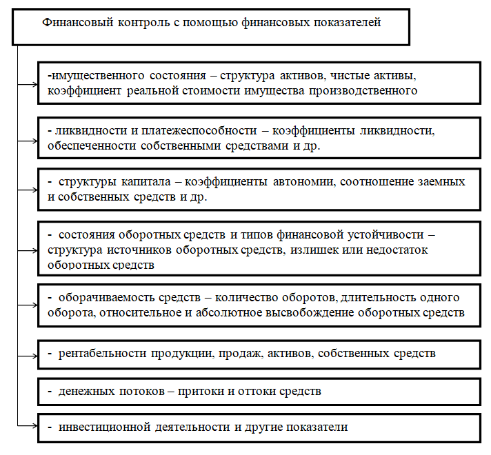 Контрольная работа по теме Управление движением финансовых ресурсов на предприятии